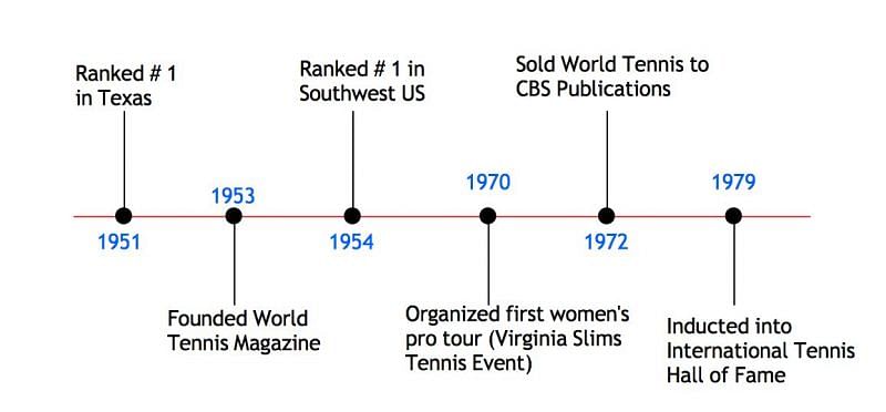 Gladys Heldman - Career Highlights